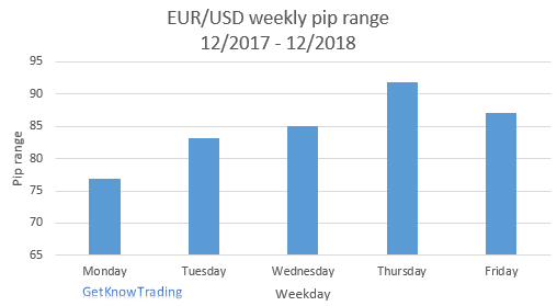 EURUSD analysis - weekly pip range
