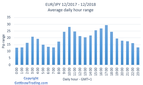 EURJPY-Analysis-Daily-pip-range