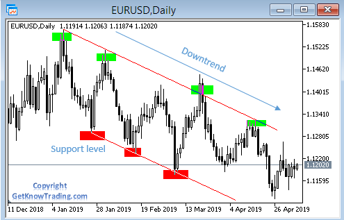 Support and resistance in downtrend