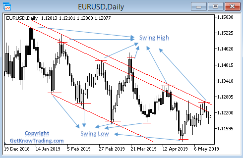 Swing high and low with double trend line