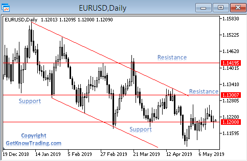 Trendline support and resistance