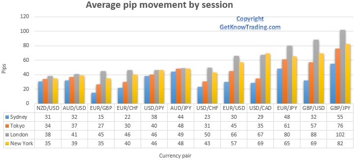 Trading session pip range -comparison