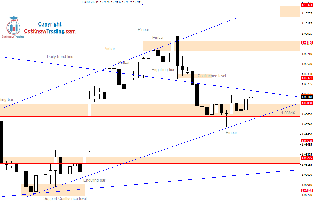 EURUSD – Pair is in Consolidation