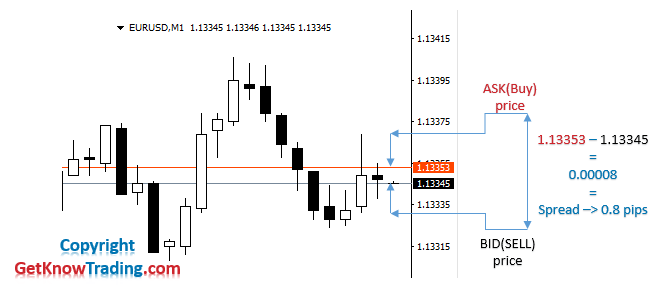 Spread with Ask and Bid