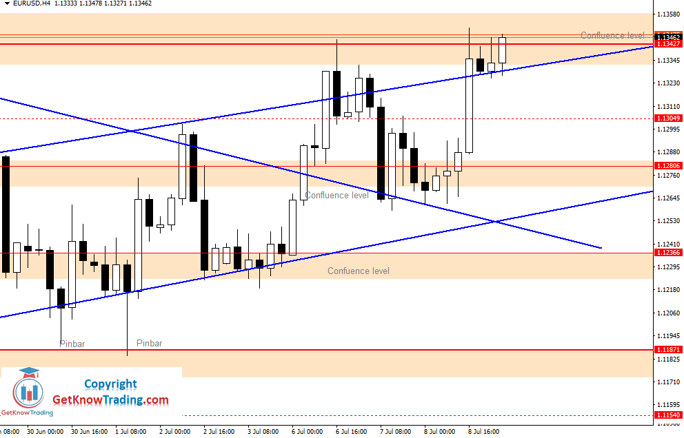 Intraday Analysis for EURUSD, July 09, 2020