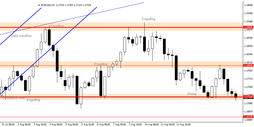 Intraday Analysis for EURUSD, August 12, 2020