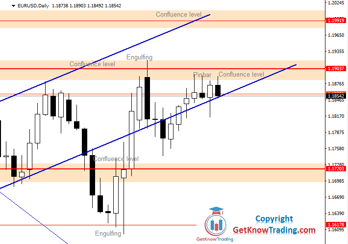 EURUSD Ahead of Strong Confluence of Resistance