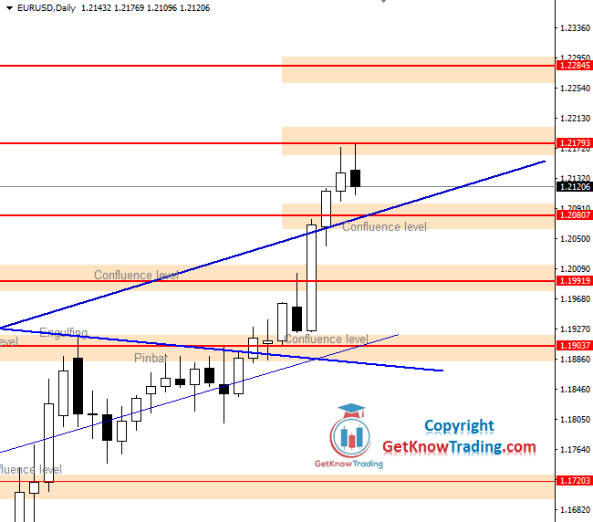 EURUSD Breakout from the Uptrend channel