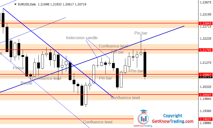 EURUSD Forecast – Bulls and Bears are Not Strong Enough for a Breakout