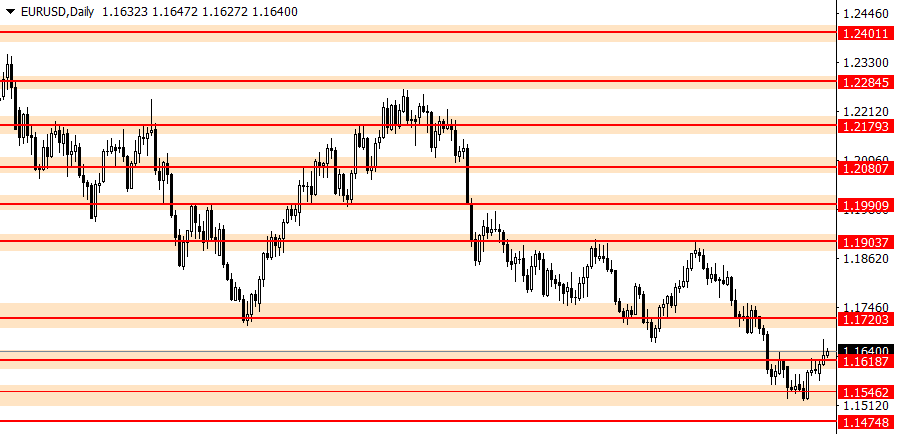 EURUSD support and resistance