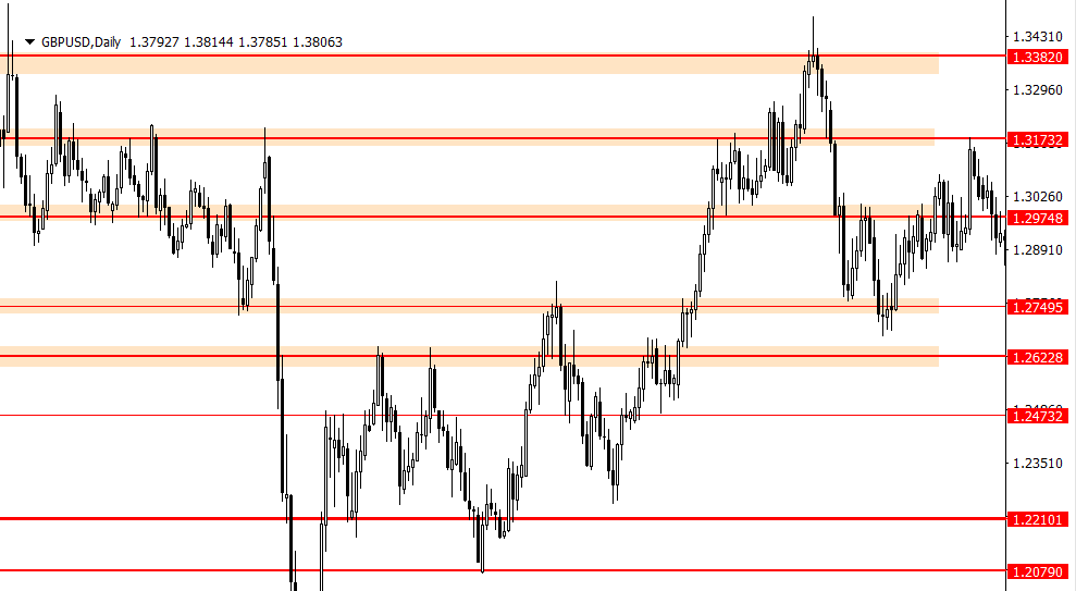 GBPUSD support and resistance