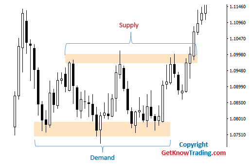 Supply and demand in Forex