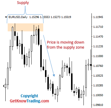 Supply in Forex