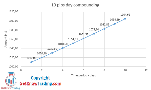 10 pips compounding per day - 10th day
