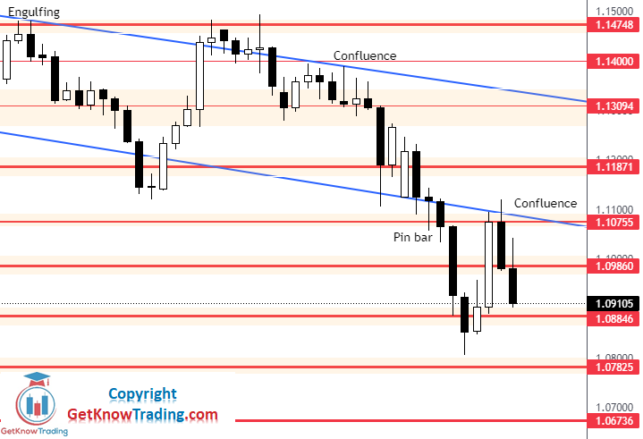 EURUSD Forecast – $1.07825 as a Target and Strong Support