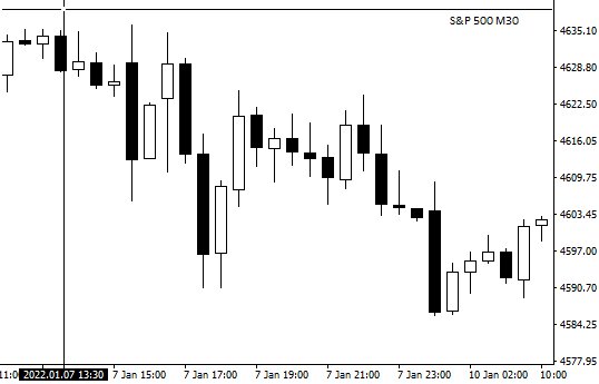 NFP effect on SP500