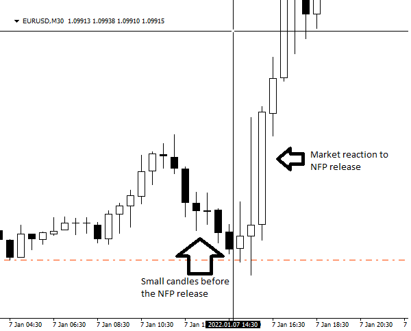 NFP release market reaction