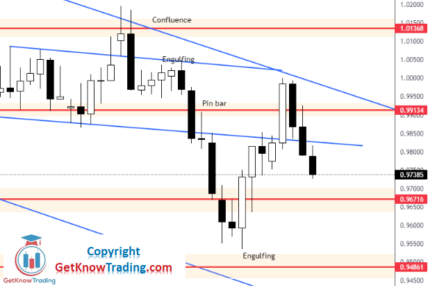 EURUSD Forecast – $0.96716 First Obstacle for Sellers