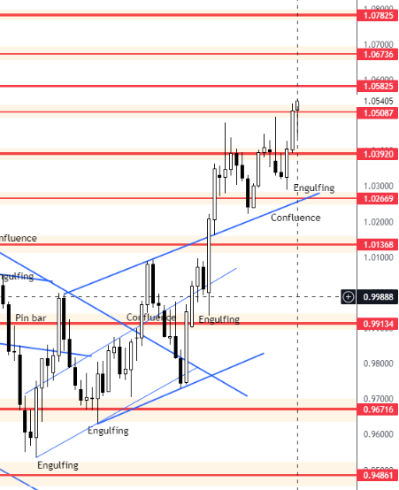 EURUSD Forecast –$1.07825 is the Monthly Target